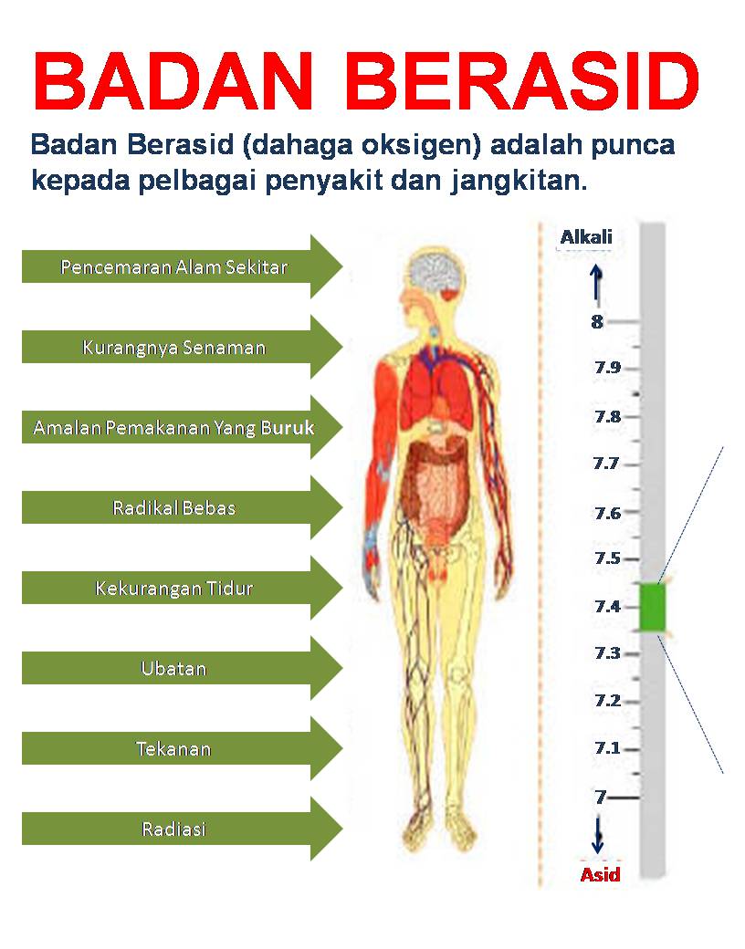 30 tanda badan berasid! - Natural Supplement For Natural 