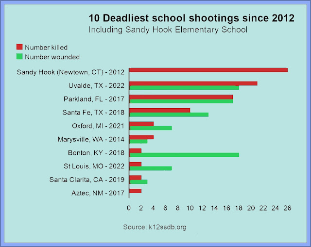 Deadliest School Shootings
