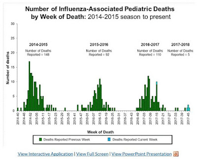 https://www.cdc.gov/flu/weekly/index.htm#S3