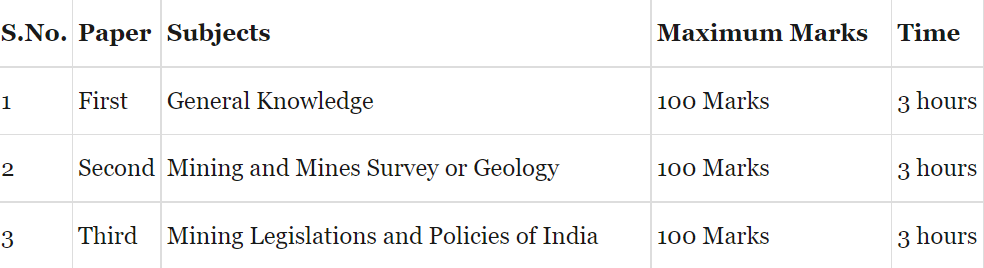 BSSC Mines Inspector syllabus