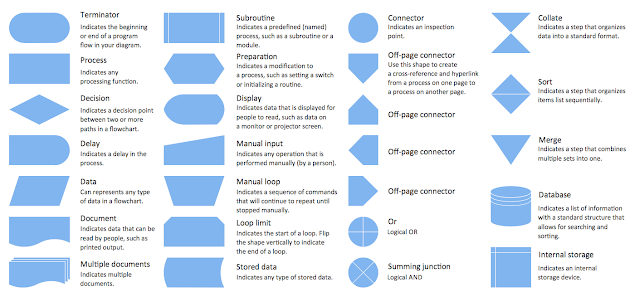 Symbols of flowcharts with its meaning