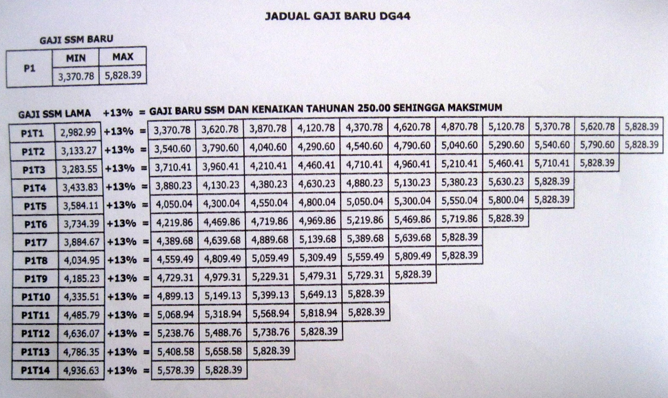 kenaikan gaji tahunan dg44