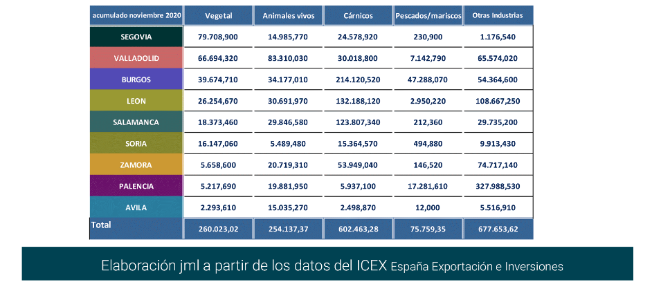 Export agroalimentario CyL nov 2020-13 Francisco Javier Méndez Lirón