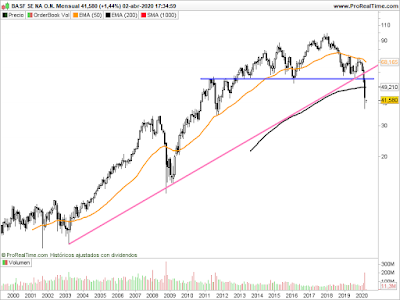 Gráfico de BASF en velas mensuales