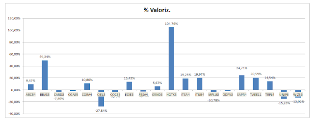  Grafico Carteira Formula Mágica - Valorização Acumulada até Dezembro