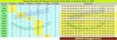 grupos de 20 dezenas mais premiados