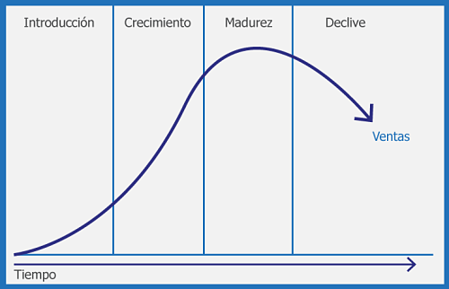 Ciclo de vida del producto