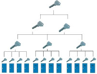 Locksmith Reno Master Key system