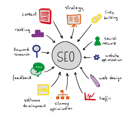 How to make a strong impact with SEO……?