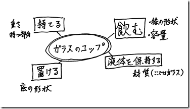 概念コンプレックス