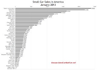 U.S. Small car sales chart January 2013