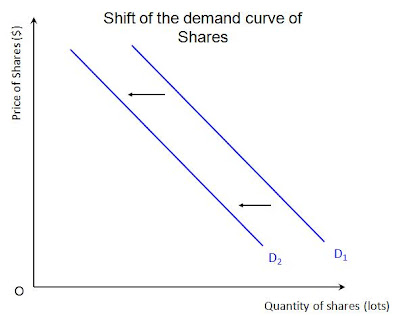 shift from demand curve D1