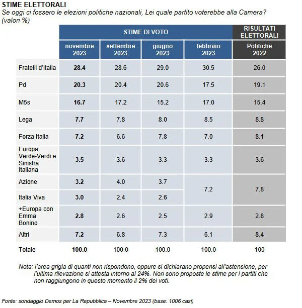 Atlante politico Demopolis per Repubblica del 13 novembre 2023.