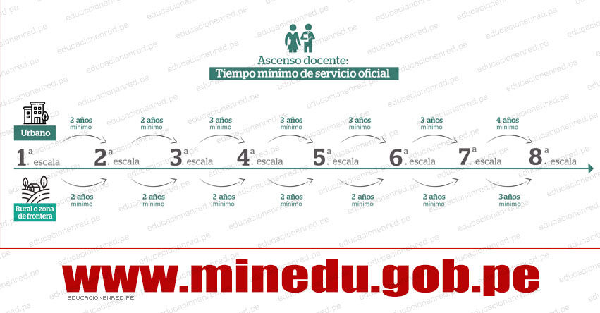 MINEDU: Precisiones sobre el tiempo de servicio prestado de manera efectiva en condición de nombrado para el concurso de Ascenso 2021 - Educación Básica