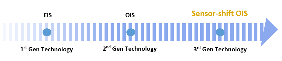 Sensor Shift OIS