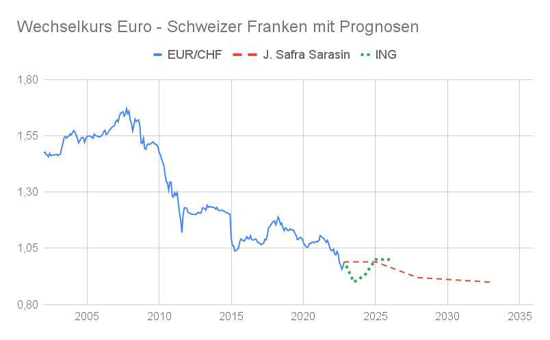 Wechselkurs Diagramm Euro CHF mit Prognosen bis 2032