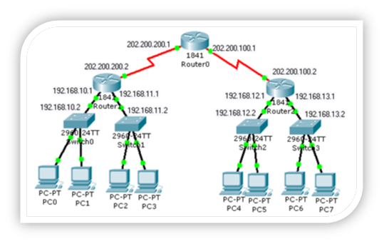 Cara Mengatur Konfigurasi Static Routing dengan Cisco Packet Tracer