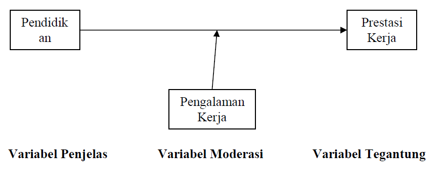 Contoh Variabel Penelitian Contoh Hipotesis Variabel Moderating Simak Gambar Berikut