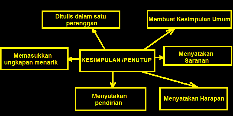 MEDAN BAHAN BAHASA MELAYU SMK TAMAN MEGAH RIA: Teknik 