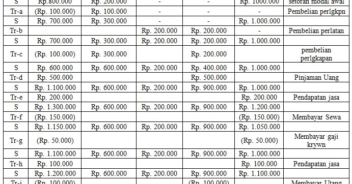 Contoh Soal Persamaan Dasar Akuntansi - Ilmu Akuntansiku