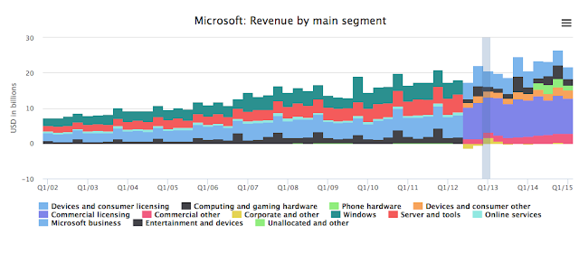 which products of microsoft is giving its biggest revenues :"