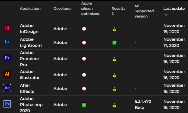 معلومات توافق برامج Adobe لأجهزة Apple Silicon Macs.