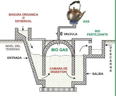 Biodigestores y energiaalternativaparaurantia.