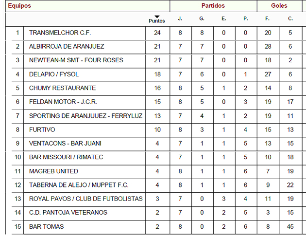 Liga Local Fútbol Aranjuez