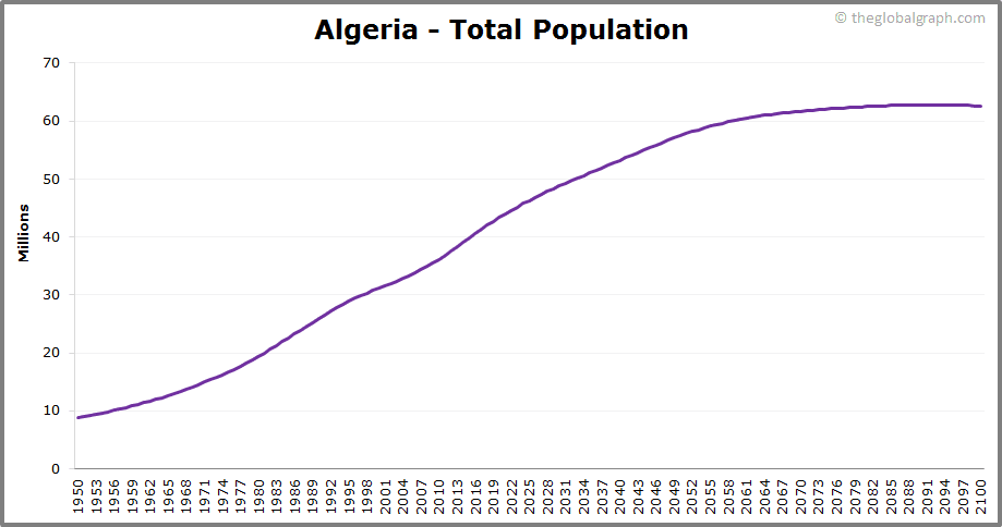 
Algeria
 Total Population Trend
 