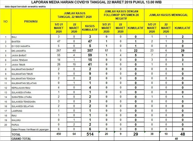 Kasus Covid-19 Bertambah 514 Orang, 307 di Jakarta.