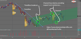 Trendlines and Channels