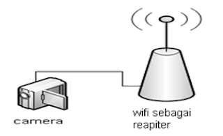 Mengoperasikan IP Camera