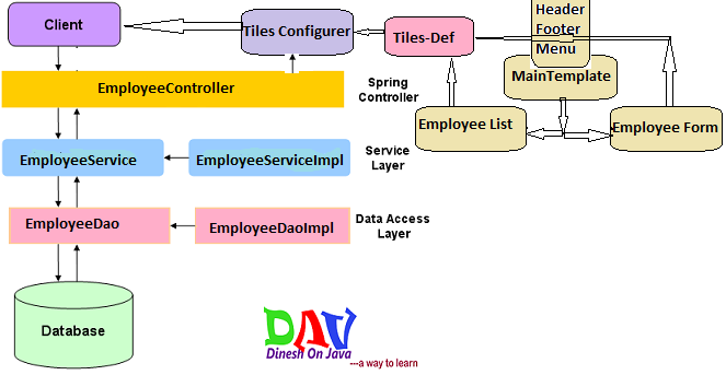 Spring MVC Tiles Plugin with Example | Dinesh on Java