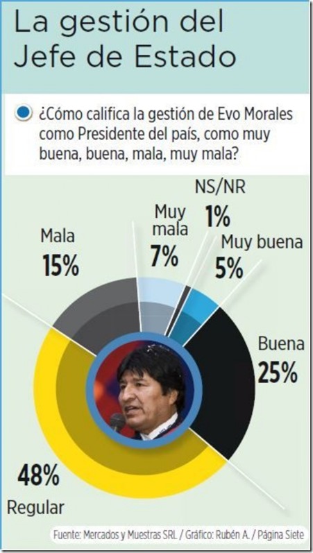 Política en Bolivia