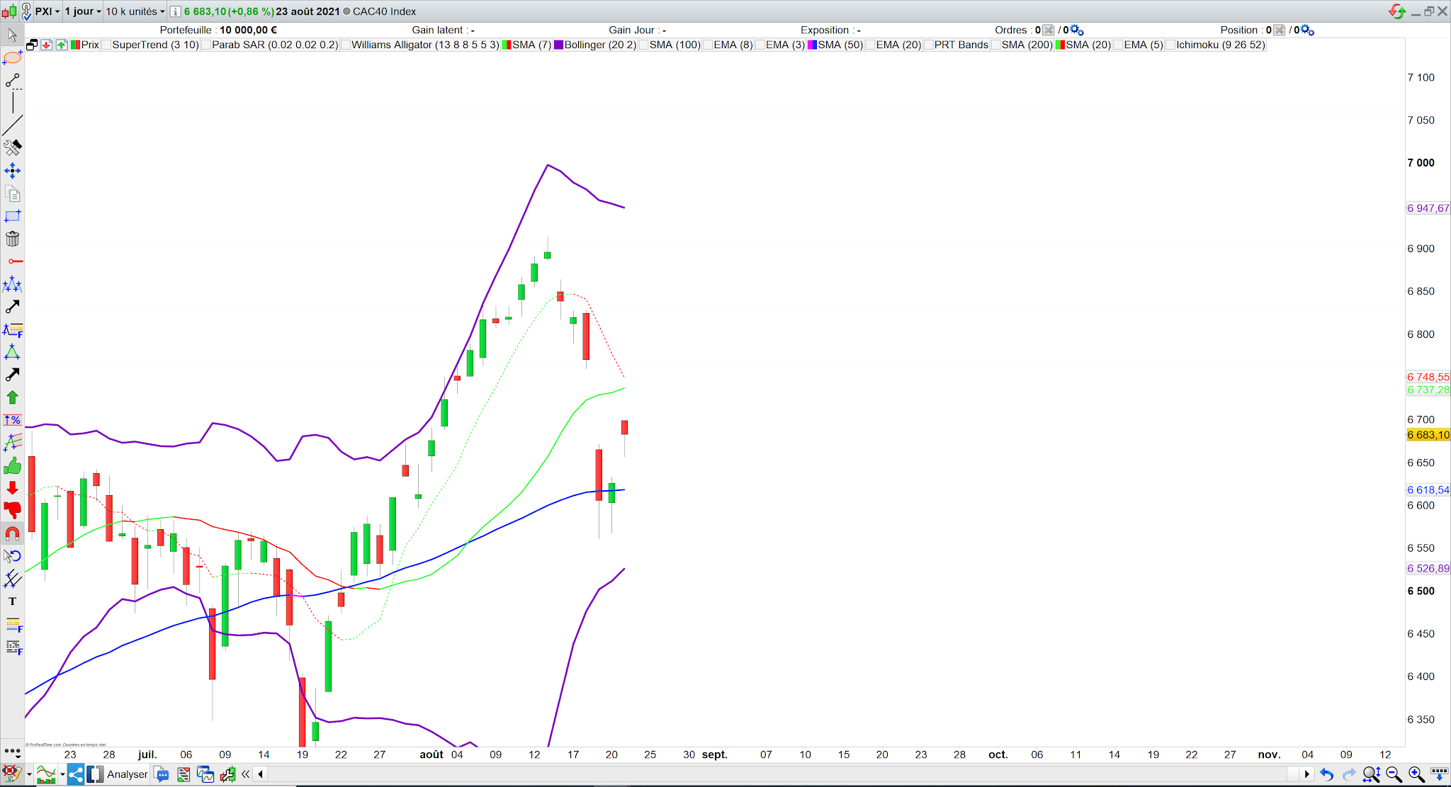 CAC40 rebondit sur la mm50 et se préparer à un croisement baissier 24/08/21