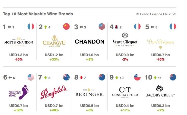 Top 10 mondial des marques de vins et de champagnes