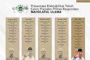 Survei Litbang Kompas: Elektabilitas Prabowo Tertinggi di Pemilih NU