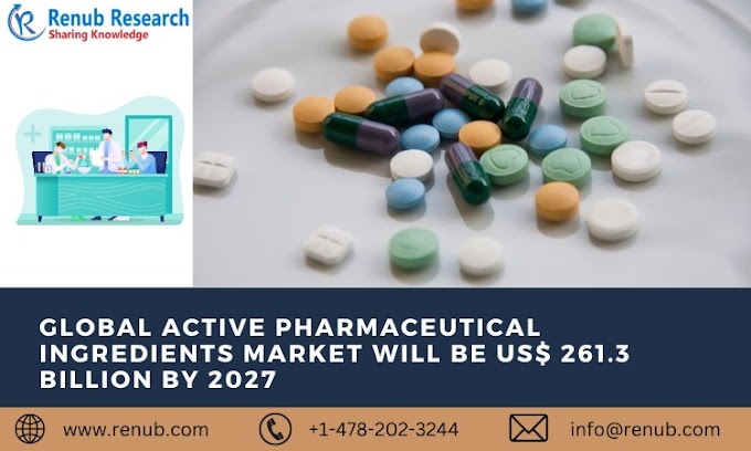 Global Active Pharmaceutical Ingredients (APIs) market was at US$ 190.5 Billion in 2022, and it will expand at a CAGR of 6.52 from 2022 to 2027