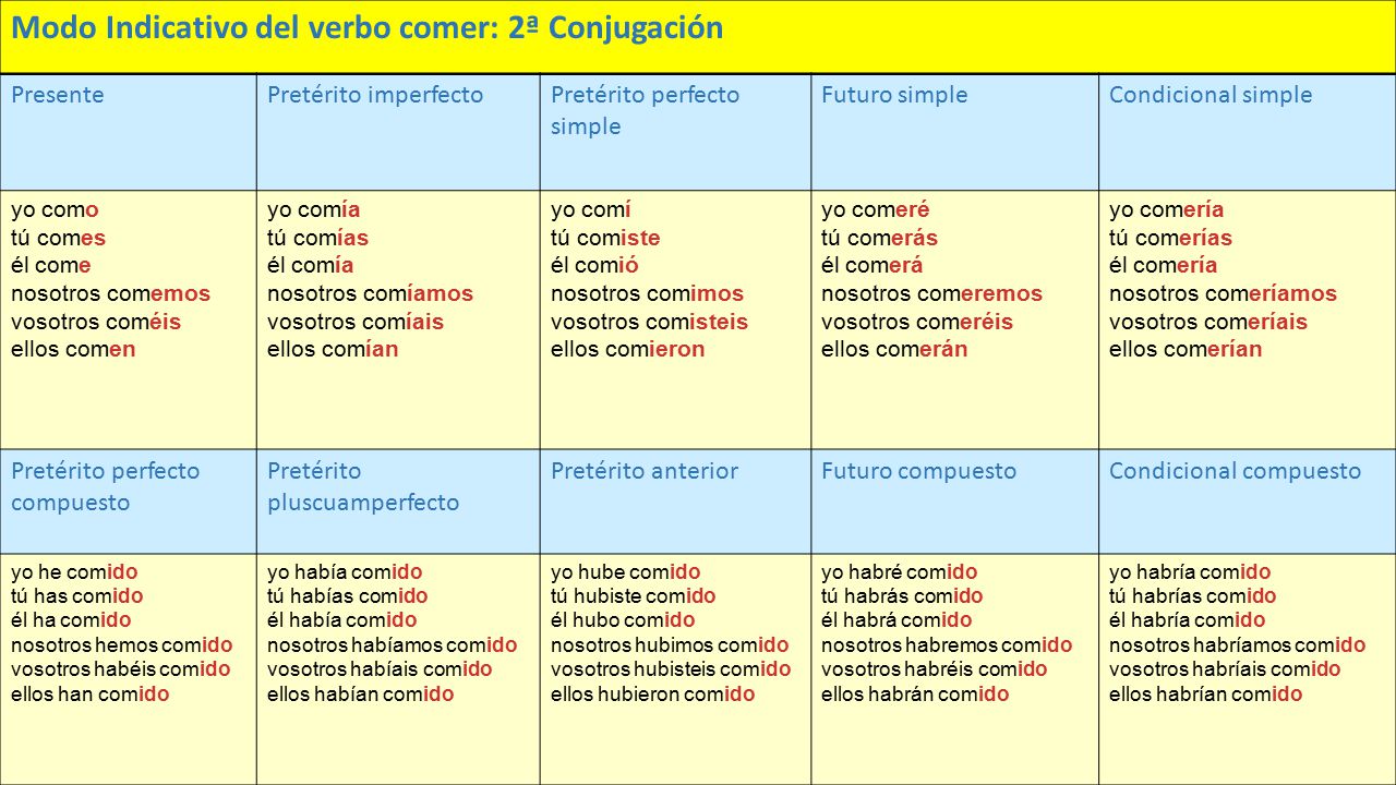 La casa del pasarón: 2º Conjugación: Verbo comer