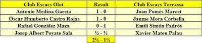 Resultados del encuentro Olot-Terrassa en el Campeonato de España por equipos de 1977