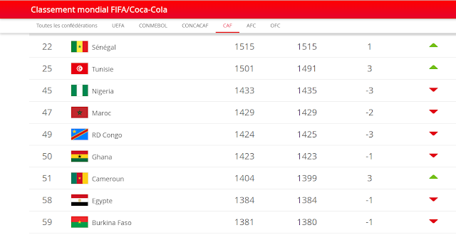 مراكز المنتخب الوطني التونسي يتقدم 3 ثلاث مراكز في تصنيف الفيفا
