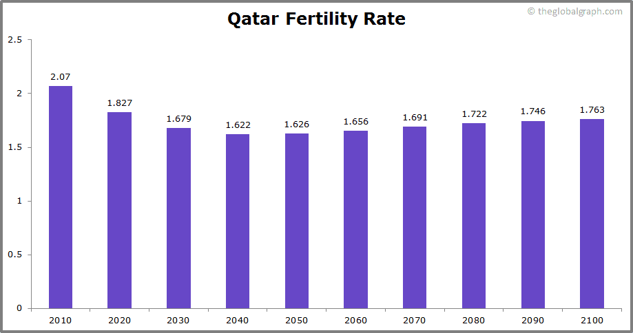 
Qatar
 Fertility Rate kids per women
 