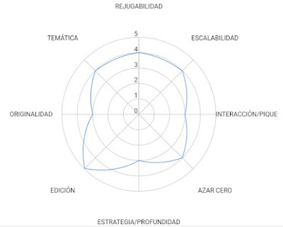 Puntuación Roam