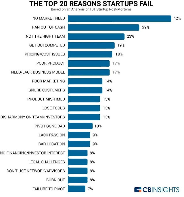 The top 20 reasons STARTUPS Fail