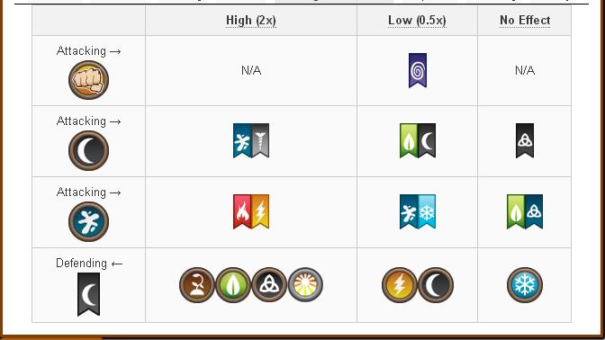 Tổng hợp Damage và Attack các skill của Rare Hybrid Dragon trong game Dragon City 10