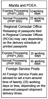 PASSPORT RENEWAL 1. Personal appearance  2. Confirmed appointment. Schedule your appointment here.  Passport Appointment System   IMPORTANT  It is advisable NOT to purchase outbound travel tickets until your passports are actually in your possession. The Department of Foreign Affairs will not be responsible for any rebooking charges, loss of income, and other financial compensation and/or personal losses arising from the applicant's travel arrangements made while the passport has not been released. Welcome to the Online Passport Application and Appointment System of the DFA Office of Consular Affairs. Enjoy the convenience of prioritized application processing by booking a slot for your passport application in any of the DFA's participating Regional Consular Offices, Satellite Offices, or Philippine Embassy/Consulate abroad. Attention!  This new online-appointment system is currently being offered only for applications intended for selected Regional Consular Offices in the Philippines, DFA Manila (Aseana) and Satellite Offices within Metro Manila (Ali Mall, SM Manila, SM Megamall, Alabang Town Center and Robinsons Novaliches). Warning!  Please be advised that only Gmail or Yahoo! accounts are able to receive email confirmation at the moment. What You Will Need For Online Application Filing and Scheduling  A working computer with internet access. A Web Browser. (Internet Explorer ver.11 or higher / Mozilla Firefox ver.45 and up recommended) A valid and working email address to receive system-generated messages with file attachments. A PDF reader and a working printer to view and print the system-generated the application form in A4-size paper. Application is easy! Just follow the simple steps below:  About This Service The use of this online passport application system with scheduling and appointment is for the convenience of Philippine citizens residing locally or abroad seeking to apply for a passport for the first time or intending to renew the most recently issued booklet in his/her possession. Applications for replacement of a lost passport, passports with mutilation (defaced, torn pages, and other physical alterations, etc.), and passports issued with discrepancies in the personal details of the holder and other similar cases are categorized as irregular applications requiring special assessment and evaluation. These kinds of applications can be accommodated but will take considerable time to process as careful evaluation and determination of the applicant's current citizenship, identity and personal particulars will have to be undertaken with reference to existing government records. Passport Production and Release  The various regional consular offices, satellite offices of the Department of Foreign Affairs, including consulates and embassies abroad function only as biometric data capturing sites for passport applications. The production and printing of all Philippine passports is done in the Philippines. All applications are subjected to records confirmation and biometric data verification to preserve the integrity of the Philippine passport and protect the citizen from fraud and identity theft. For domestic applications which pass the requisite records check and biometric verification, passports should be ready for release after twenty (20) work days from the date of payment. For applications lodged abroad and cleared by the system, kindly allow for at least thirty (30) work days for passport production and release on account of international shipping and transportation logistics. Please understand that force majeure, transport strikes, and similar unforeseen circumstances beyond our control may cause delays in the normal cycle of delivery and production.  3. Duly accomplished application form. Download your application form here     4. Valid picture IDs and supporting documents to prove identity. Check the list here .  LIST OF ACCEPTABLE ID'S LIST OF ACCEPTABLE IDS (AT LEAST 1 OF THE FOLLOWING):  • Government-issued picture IDs such as the following: • Digitized SSS ID  • Driver’s License • GSIS E-card • PRC ID • IBP ID • OWWA ID • Digitized BIR ID • Senior Citizen’s ID • Unified Multi-Purpose ID • Voter’s ID • Other acceptable picture IDs such as the following: • Old College ID  • Alumni ID • Old Employment IDs  • Improved/Premium Postal ID LIST OF SUPPORTING DOCUMENTS (Old documents issued at least one year prior to date of application that show correct name, date and place of birth, picture and signature of applicant, at least 2 of the following): • PSA Marriage Contract  • Land Title • Seaman’s Book • Elementary or High School Form 137 or Transcript of Records with readable dry seal • Government Service Record • NBI Clearance • Police Clearance • Barangay Clearance • Digitized Postal ID • Readable SSS-E1 Form or Microfilmed Copy of SSS-E1 Form  • Voter’s Certification, List of Voters and Voter’s Registration Record (please attach receipt) • School Yearbook  PASSPORT FEES   Please take note that there is an additional fee of P200.00 for a lost valid MRRP / MRP or P350.00 for a lost valid e-passport.    SOURCE:DFA SEE ALSO: GENERAL REQUIREMENTS The following are required for first-time passport applications: 1. Personal appearance 2. Confirmed appointment 3. Passport Fee 4. Duly accomplished application form. 5. Birth Certificate (BC) in Security Paper (SECPA) issued by the Philippine Statistics Authority (PSA) Alternatives: • If BC is not yet available: Certified True Copy (CTC) of BC issued by the Local Civil Registrar (LCR) and duly authenticated by PSA. • When entries are blurred/unreadable: Transcribed Birth Certificate from the LCR • If born abroad: Report of Birth duly authenticated by PSA 6. Valid picture IDs and supporting documents to prove identity GENERAL REQUIREMENTS FOR MINORS The following are required for first-time passport applications: 1. Confirmed appointment (except for 1 year old and below) 2. Personal appearance of the minor applicant 3. Personal appearance of either parent 4. Passports of parents 5. Original Birth Certificate of minor in Security Paper issued by PSA Alternatives: • If BC is not yet available: Certified True Copy of Birth Certificate issued by the Local Civil Registrar and duly authenticated by PSA. • If entries are blurred/unreadable: Transcribed Birth Certificate from the • If born abroad: Report of Birth duly authenticated by PSA is required if minor was born abroad 6. Document of identity with photo: • Options: School ID or Form 137 with readable dry seal • For minor applicants who never attended school: Notarized Affidavit of Explanation executed by either parent (if minor is a legitimate child) / by mother (if minor is an illegitimate child) detailing the reasons why the child is not in school 7. Marriage Certificate of minor’s parents duly authenticated by PSA 8. Original and photocopy of valid passport of the person travelling with the minor PASSPORT PROCESSING FOR OFWS: 30 MINUTES, RELEASING SHORTER TIME  Presidential Communications Secretary Martin Andanar announces the printing of new passports starting August 15. The new passports have an improved design that features the regions of the country and an upgraded microchip security feature to capture the personal data of the applicant, invisible UV fluorescent ink and thread, and elaborate design when subject to UV light. The APO Production Unit is tasked to produce the Philippine passports, and is a government owned and controlled corporation under the Presidential Communications Office.The new passport that contains "intaglio printing" most commonly used in printing money or currency so it will not be faked and the "printing of the coat of arms using optical variable illusion ink where color varies at different angle” can now be claimed by applicants for only 5 days.  GENERAL REQUIREMENTS The following are required for first-time passport applications: 1. Personal appearance 2. Confirmed appointment 3. Passport Fee 4. Duly accomplished application form. 5. Birth Certificate (BC) in Security Paper (SECPA) issued by the Philippine Statistics Authority (PSA) Alternatives: • If BC is not yet available: Certified True Copy (CTC) of BC issued by the Local Civil Registrar (LCR) and duly authenticated by PSA. • When entries are blurred/unreadable: Transcribed Birth Certificate from the LCR • If born abroad: Report of Birth duly authenticated by PSA 6. Valid picture IDs and supporting documents to prove identity GENERAL REQUIREMENTS FOR MINORS The following are required for first-time passport applications: 1. Confirmed appointment (except for 1 year old and below) 2. Personal appearance of the minor applicant 3. Personal appearance of either parent 4. Passports of parents 5. Original Birth Certificate of minor in Security Paper issued by PSA Alternatives: • If BC is not yet available: Certified True Copy of Birth Certificate issued by the Local Civil Registrar and duly authenticated by PSA. • If entries are blurred/unreadable: Transcribed Birth Certificate from the • If born abroad: Report of Birth duly authenticated by PSA is required if minor was born abroad 6. Document of identity with photo: • Options: School ID or Form 137 with readable dry seal • For minor applicants who never attended school: Notarized Affidavit of Explanation executed by either parent (if minor is a legitimate child) / by mother (if minor is an illegitimate child) detailing the reasons why the child is not in school 7. Marriage Certificate of minor’s parents duly authenticated by PSA 8. Original and photocopy of valid passport of the person travelling with the minor HAVE YOU SEEN THE NEW PHILIPPINES PASSPORT AND ONE OF THE SAFEST PASSPORT IN THE WORLD?  "All Philippine passports are now integrated with chips that contain the data of the holder. These new passports are called ePassports. The ePassport is a global standard in travel documents, and as a member of International Civil Aviation Organization (ICAO), the Philippines is required to adhere to their standards. The proposed 10 years validity of passport is now approved on the 3rd and final reading by the House of Representatives and is now a law with vote result of 216 in favor, 0 against and 0 abstained.    House Bill No. 4767, is a measure seeks to amend Republic Act No. 8239, or the “Philippine Passport Law,” which currently states that a passport is valid for a period of five years, regardless of the age of the applicant.  Under the bill, the validity will be extended to 10 years for adults, or those 18 years old and above.  It states, however, that the issuing authority "may limit" the period of validity to less than 10 years in the case of minors, or "whenever the national economic interest or political stability of the country" makes it necessary.  The bill will be transmitted to Senate for concurrence.  One of the principal authors of the new passport bill  is former president and Pampanga Rep. Gloria Macapagal-Arroyo, who now sits as a deputy speaker.  The  extension of passport validity from 5 years to 10 years is one of the promises made by President Rodrigo Duterte to the OFWs to lessen their burden of standing in long queues just for applying and renewing of their passports.  Source: GMA News  RECOMMENDED: ON JAKATIA PAWA'S EXECUTION: "WE DID EVERYTHING.." -DFA  BELLO ASSURES DECISION ON MORATORIUM MAY COME OUT ANYTIME SOON  SEN. JOEL VILLANUEVA  SUPPORTS DEPLOYMENT BAN ON HSWS IN KUWAIT  AT LEAST 71 OFWS ON DEATH ROW ABROAD  DEPLOYMENT MORATORIUM, NOW! -OFW GROUPS  BE CAREFUL HOW YOU TREAT YOUR HSWS  PRESIDENT DUTERTE WILL VISIT UAE AND KSA, HERE'S WHY  MANPOWER AGENCIES AND RECRUITMENT COMPANIES TO BE HIT DIRECTLY BY HSW DEPLOYMENT MORATORIUM IN KUWAIT  UAE TO START IMPLEMENTING 5%VAT STARTING 2018  REMEMBER THIS 7 THINGS IF YOU ARE APPLYING FOR HOUSEKEEPING JOB IN JAPAN  KENYA , THE LEAST TOXIC COUNTRY IN THE WORLD; SAUDI ARABIA, MOST TOXIC  "JUNIOR CITIZEN "  BILL TO BENEFIT POOR FAMILIES CONGRESS OKS PASSPORT VALIDITY EXTENSION 10 YEARS PASSPORT VALIDITY NOW APPROVED IN CONGRESS  House Bill No. 4767, is a measure seeks to amend Republic Act No. 8239, or the “Philippine Passport Law,” which currently states that a passport is valid for a period of five years, regardless of the age of the applicant.Under the bill, the validity will be extended to 10 years for adults, or those 18 years old and above.It states, however, that the issuing authority "may limit" the period of validity to less than 10 years in the case of minors, or "whenever the national economic interest or political stability of the country" makes it necessary.The bill will be transmitted to Senate for concurrence.One of the principal authors of the new passport bill  is former president and Pampanga Rep. Gloria Macapagal-Arroyo, who now sits as a deputy speaker. Why OFWs Remain in Neck-deep Debts After Years Of Working Abroad? From beginning to the end, the real life of OFWs are colorful indeed.  To work outside the country, they invest too much, spend a lot. They start making loans for the processing of their needed documents to work abroad.  From application until they can actually leave the country, they spend big sum of money for it.  But after they were being able to finally work abroad, the story did not just end there. More often than not, the big sum of cash  they used to pay the recruitment agency fees cause them to suffer from indebtedness.  They were being charged and burdened with too much fees, which are not even compliant with the law. Because of their eagerness to work overseas, they immerse themselves to high interest loans for the sake of working abroad. The recruitment agencies play a big role why the OFWs are suffering from neck-deep debts. Even some licensed agencies, they freely exploit the vulnerability of the OFWs. Due to their greed to collect more cash from every OFWs that they deploy, it results to making the life of OFWs more miserable by burying them in debts.  The result of high fees collected by the agencies can even last even the OFWs have been deployed abroad. Some employers deduct it to their salaries for a number of months, leaving the OFWs broke when their much awaited salary comes.  But it doesn't end there. Some of these agencies conspire with their counterpart agencies to urge the foreign employers to cut the salary of the poor OFWs in their favor. That is of course, beyond the expectation of the OFWs.   Even before they leave, the promised salary is already computed and allocated. They have already planned how much they are going to send to their family back home. If the employer would cut the amount of the salary they are expecting to receive, the planned remittance will surely suffer, it includes the loans that they promised to be paid immediately on time when they finally work abroad.  There is such a situation that their family in the Philippines carry the burden of paying for these loans made by the OFW. For example. An OFW father that has found a mistress, which is a fellow OFW, who turned his back  to his family  and to his obligations to pay his loans made for the recruitment fees. The result, the poor family back home, aside from not receiving any remittance, they will be the ones who are obliged to pay the loans made by the OFW, adding weight to the emotional burden they already had aside from their daily needs.      Read: Common Money Mistakes Why Ofws remain Broke After Years Of Working Abroad   Source: Bandera/inquirer.net NATIONAL PORTAL AND NATIONAL BROADBAND PLAN TO  SPEED UP INTERNET SERVICES IN THE PHILIPPINES  NATIONWIDE SMOKING BAN SIGNED BY PRESIDENT DUTERTE   EMIRATES ID CAN NOW BE USED AS HEALTH INSURANCE CARD  TODAY'S NEWS THAT WILL REVIVE YOUR TRUST TO THE PHIL GOVERNMENT  BEWARE OF SCAMMERS!  RELOCATING NAIA  THE HORROR AND TERROR OF BEING A HOUSEMAID IN SAUDI ARABIA  DUTERTE WARNING  NEW BAGGAGE RULES FOR DUBAI AIRPORT    HUGE FISH SIGHTINGS  From beginning to the end, the real life of OFWs are colorful indeed. To work outside the country, they invest too much, spend a lot. They start making loans for the processing of their needed documents to work abroad.