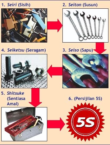 DIARY SI JANTUNG HATI AMALAN 5S  DI TEMPAT KERJA