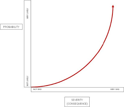 severity versus probability