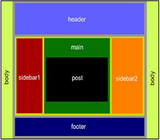 Mengenal Struktur dasar XML/HTML Template Blogspot