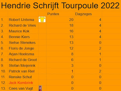 Eindstand Hendrie Schrijft Tourpoule 2022